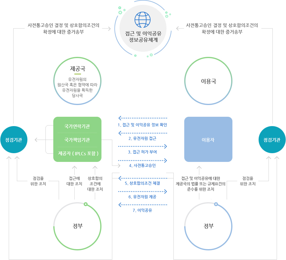 유전자원의 접근 및 이익공유 과정 이미지입니다.