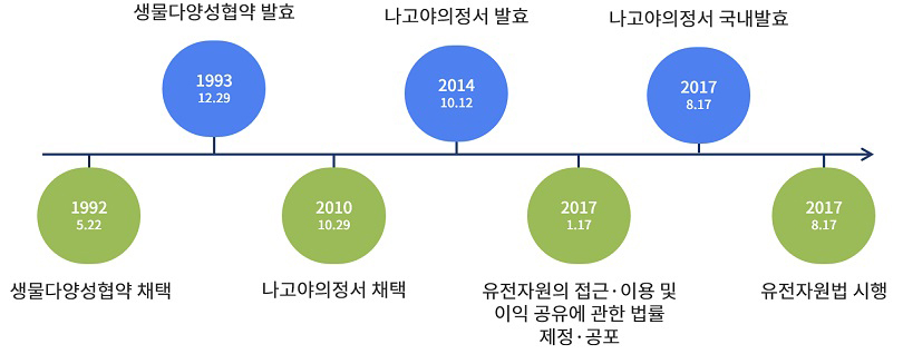 나고야의정서 채택 경과